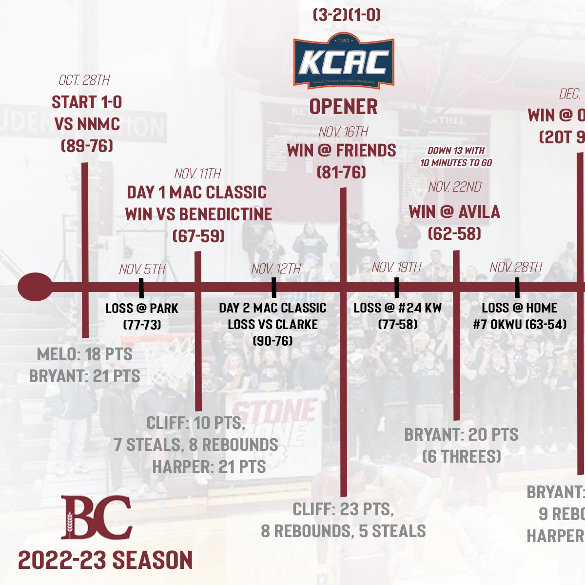 threshersmbb's tweet photo. 2022-23 Season in the books 📚 
 
-3rd straight 20 win season
-8 game winning streak
-Won last 6 conference regular season games
-3rd straight KCAC championship appearance
-3rd straight national tournament appearance

#ThreshersMBB x #RollOn ⚙️ https://t.co/mUJZiNZzdS