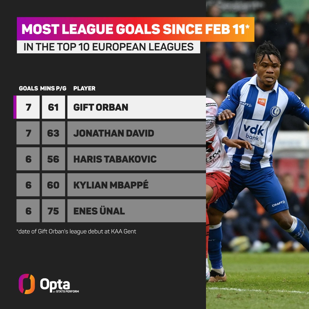 OptaJohan on Twitter "4 Gift Orban is the first KAA Gent player with