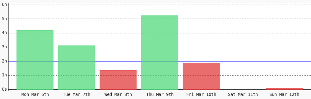 Amrustianwr1's tweet photo. Day 139 of #100DaysOfCode. Today I coded 5 mins towards my @WakaTime goal of coding 2 hrs per day #programming #LearnToCode #devlife https://t.co/nWUukP3aJi https://t.co/ammaukC1Sl