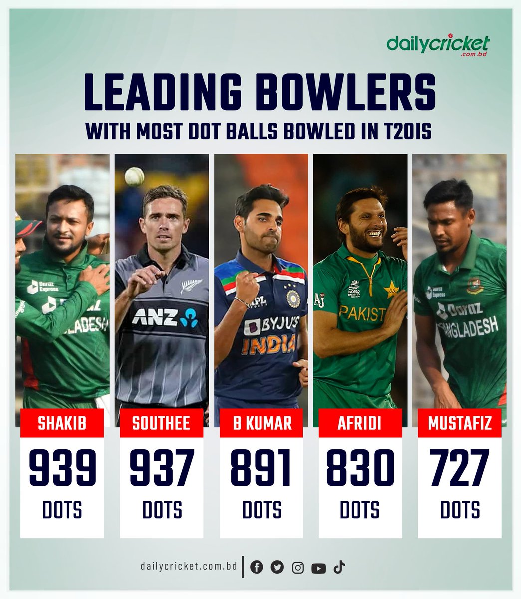 dailycricketbd's tweet photo. আন্তর্জাতিক টি-টোয়েন্টিতে সাকিব এখন সর্বাধিক ডট বল করা বোলার।
#DailyCricket #StatsAlert #BANvENG https://t.co/k7vOS9CEdQ