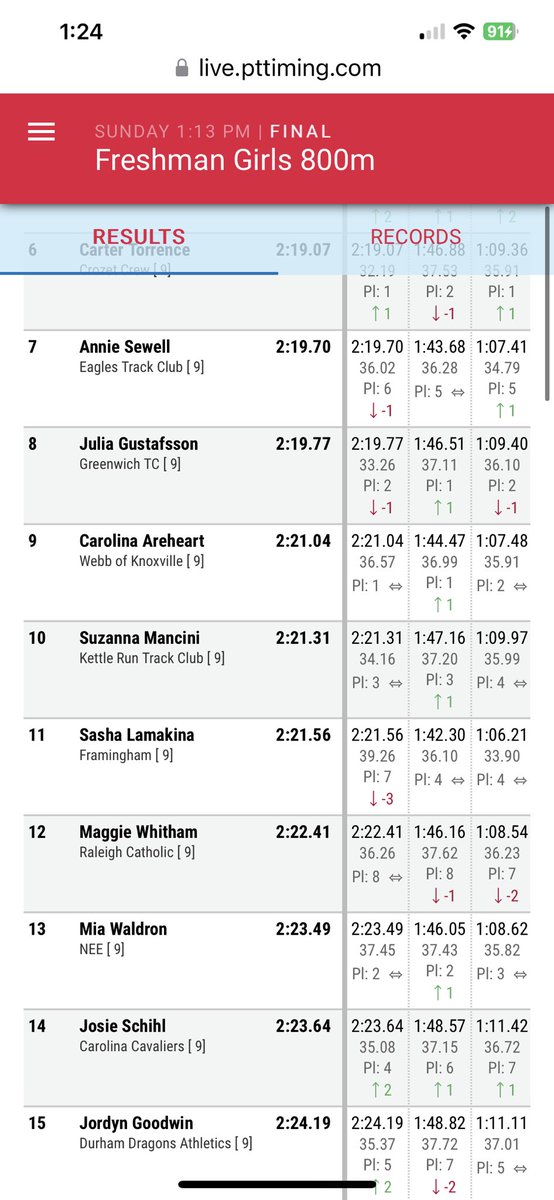 I mean, what do you say? Suzanna Mancini continues to shatter records, breaking the school 800m record at the New Balance Nationals Indoor Championships, finishing 10th in the freshman division! Super proud of her and her work! <a href="/kettlerunsports/">Kettle Run Athletics</a> <a href="/Fauquiertimes/">Fauquier Times</a>