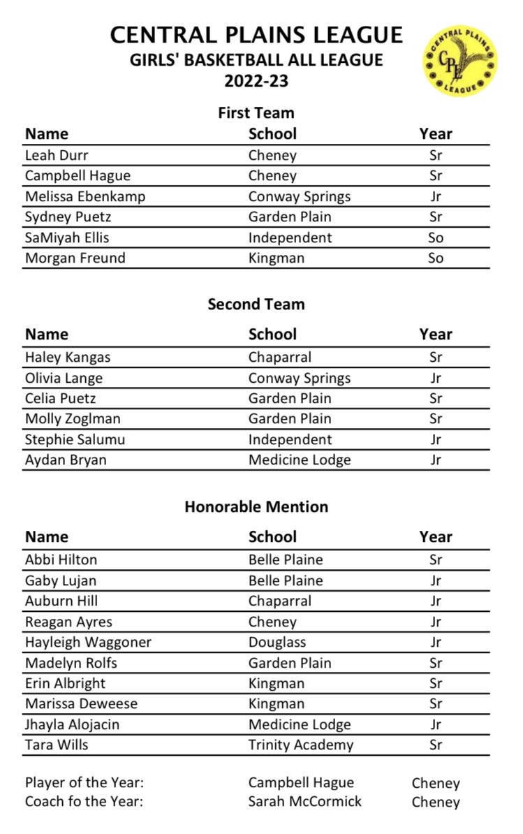 Girls CPL All-League results.  Congratulations to M. Freund (1st Team), E.Albright (HM) and M. Deweese (HM).