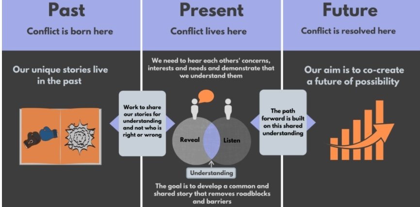 Conflict is inevitable. How we react is a choice. Taking the time to step back and look at a situation objectively is important. When dealt with sensitively and respectfully, conflict is an opportunity for growth. #pdsl #leadership @patriciamannixm <a href="/niamhickey/">Dr. Niamh Hickey</a> <a href="/Leaders_SoE/">UL_ELLA</a>