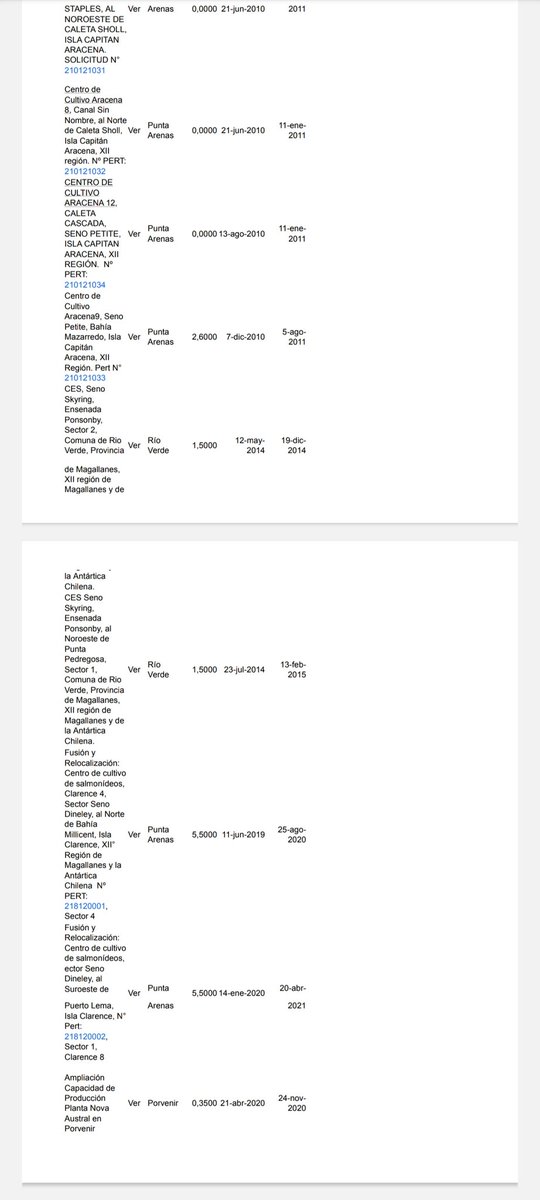 <a href="/SinSalmoneras/">ÁreasProtegidasSinSalmoneras</a> <a href="/JorgeFlies/">Jorge Flies</a> <a href="/ScacMagallanes/">SCAC Magallanes</a> <a href="/VamosFueguinos/">Alejandro Núñez Guerrero</a> <a href="/AcueOficial/">A.C.U.E. Natales</a> <a href="/AguanteNatales/">Aguante Natales!</a> <a href="/julio_salas/">Julio Salas</a> Lo que no sabe <a href="/JorgeFlies/">Jorge Flies</a> seguramente es el número de concesiones de Nova Austral, paabres no tienen donde. Está industria ya Sido una de las más nefastas, si le dan el perdonazo, entonces  pueden indultar violadores y asesinos.