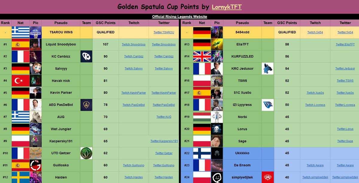 LornykTFT's tweet photo. 📈Update on GSC Points after @5454TFT win today:
https://t.co/uBC0CkIggP

Cut-off is very likely to be between 52 and 62 points,
Top21 after GSC#3 will be qualified to EMEA Finals ! https://t.co/Jwl88ukCUk