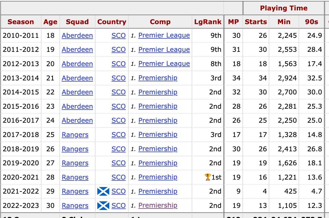 Rangers Report on Twitter: 