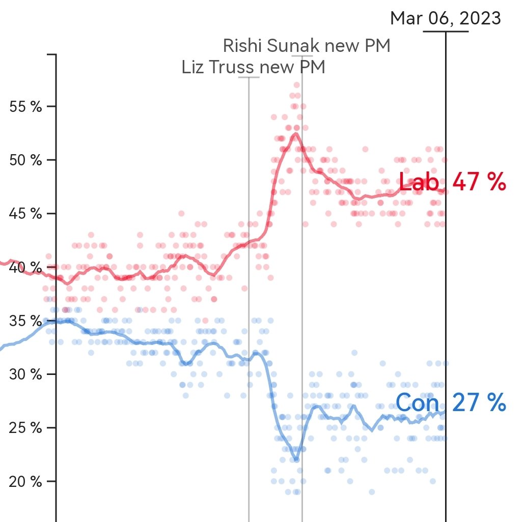 Fishface555's tweet photo. @johnredwood Interesting to see opinion polls, Tories 20% behind. Maybe more people want a government of integrity, empathy and humanity not a bunch of self absorbed, out of touch, selfish, how dare we be criticised, greedy tories. https://t.co/hjOsJEJxYf