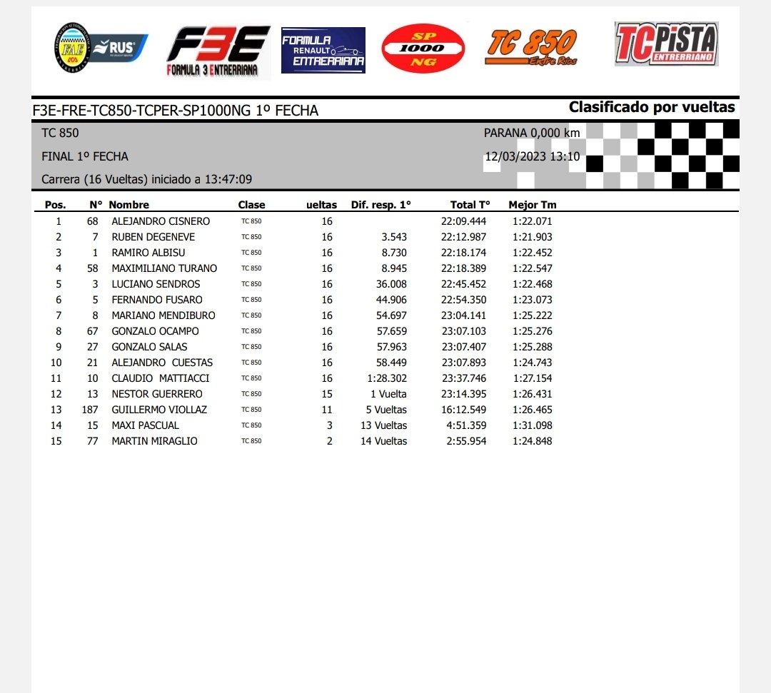 Bandera_Verdee's tweet photo. #APER

Alejandro Cisneros se quedó con la final en el Autódromo Ciudad de Paraná 🏆

Rubén Degeneve y Ramiro Albisu completaron el podio 🥈🥉 https://t.co/a6p4EkZ0cR