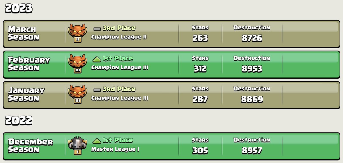 EternalElevenGG's tweet photo. Not the results we were hoping for. A few unfortunate 1 stars cost us in the end and made us end up at the third place in our group.

It’s starting to look like a curse of getting 1st - 3rd - 1st - 3rd which should mean we get 1st next month!👀🤞

#eTeOP | #ForEternity https://t.co/PakOMURwZV