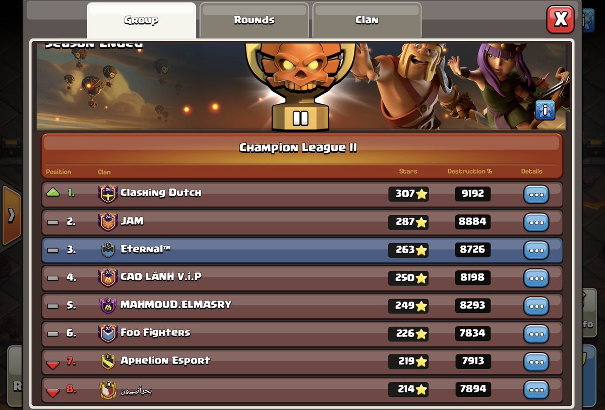 EternalElevenGG's tweet photo. Not the results we were hoping for. A few unfortunate 1 stars cost us in the end and made us end up at the third place in our group.

It’s starting to look like a curse of getting 1st - 3rd - 1st - 3rd which should mean we get 1st next month!👀🤞

#eTeOP | #ForEternity https://t.co/PakOMURwZV
