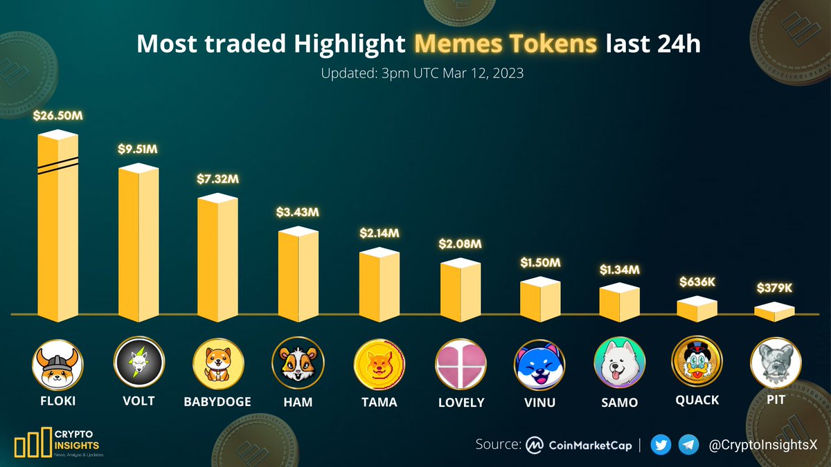 Most traded Highlight Memes Tokens last 24h 🤑🚀

🥇 $FLOKI <a href="/RealFlokiInu/">Floki</a>
🥈 $VOLT <a href="/VoltInuOfficial/">Volt Inu ⚡️</a>
🥉 #BABYDOGE <a href="/babydoge/"></a>
$HAM <a href="/_hamster_coin/">HAMSTER COIN</a>
$TAMA <a href="/Tamadogecoin/">TAMADOGE</a>
$LOVELY <a href="/Lovely_finance/">Lovely_finance</a> 
$VINU <a href="/VitaInuCoin/">Vita Inu (VINU)</a>
$SAMO <a href="/samoyedcoin/">SAMO</a>
$QUACK <a href="/RichQuack/">QUACK</a>
$PIT <a href="/BscPitbull/">Pitbull Token</a> 

#Cryptonews