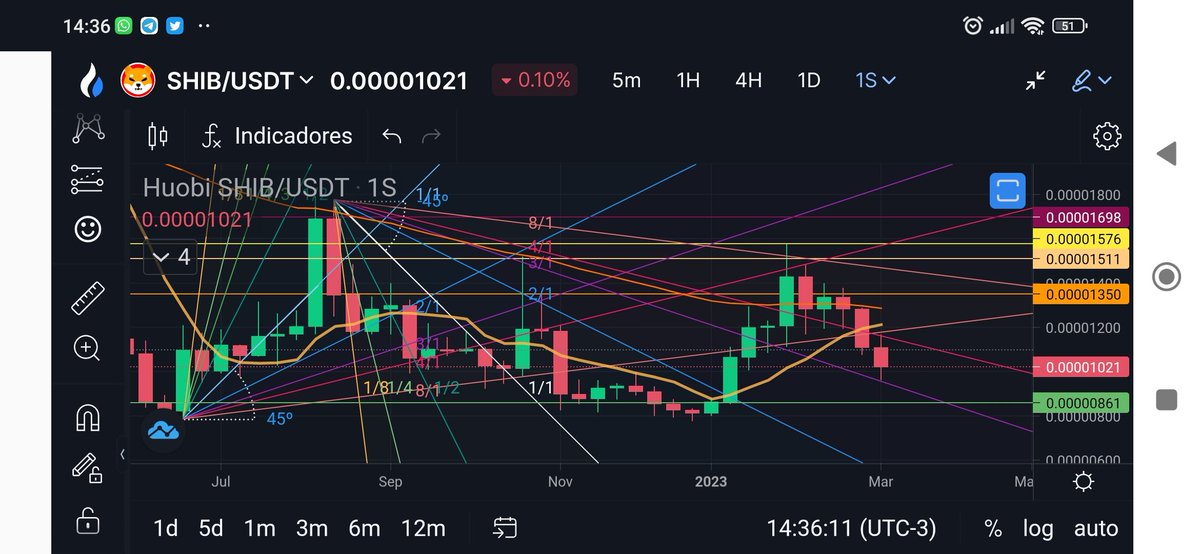Blaky_Crypto's tweet photo. En el semanal, el problema que yo veo en #Shiba, es que RSI está por debajo de los 50puntos y sigue a la baja, de continuar puede llevar al precio al soporte 861 ya visitado..!!
#cbdcnetwork #CBDCs #NFTCommunity #nftart #SEC #Powell #Inflacion #XRPLedger https://t.co/4Hc9UkGPPL