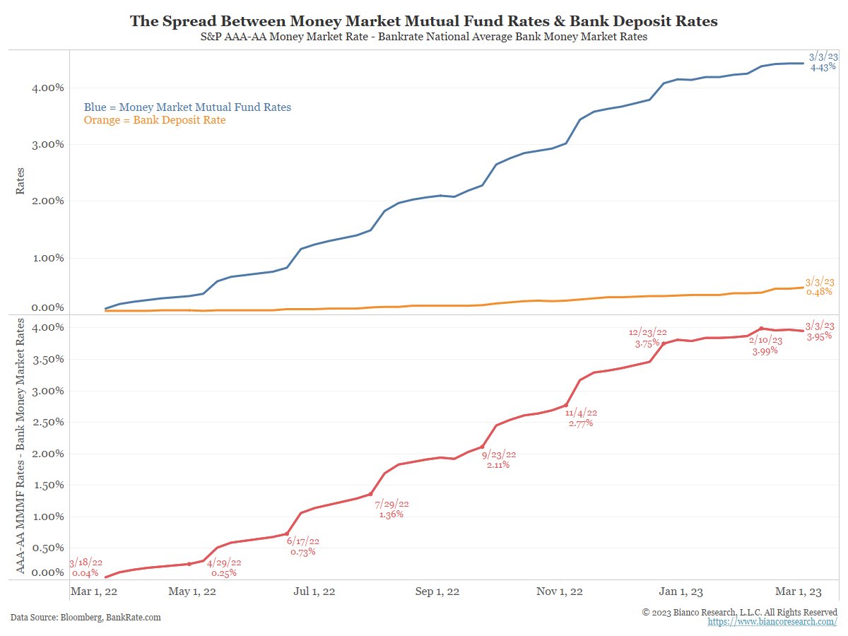 biancoresearch's tweet image. Follow up to the retweet below ...

My guess, and this is only a guess, is Silicon Valley Bank knew the tech industries in a bad place and they knew the burn rates were going higher and the tech companies can’t raise capital fast enough to replace dwindling deposits. They were…