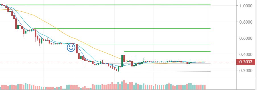 Gabriel_Salvad2's tweet photo. #TRR Perfect ticket build for the next few days, -70M of mc in the last month, still -300% drop, strong resistance at 0.3, no miss. 

#eos #unq #ort #pias #swp #swap #finance #money #well #ihc #btc https://t.co/VJYDPzW4FI