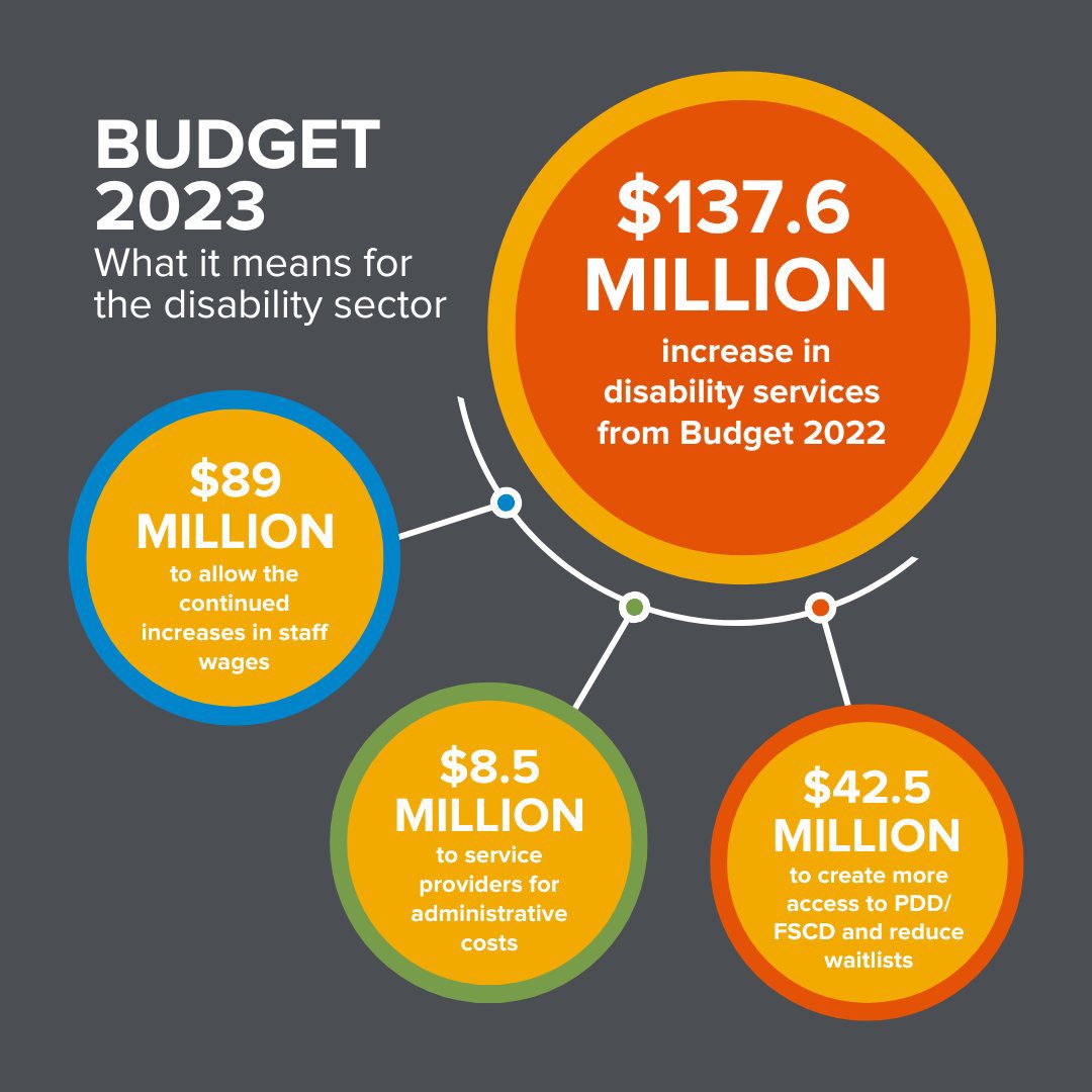 AlbertaDisabil's tweet photo. What it means for the Alberta Disability Sector.
A look at budget 2023
#ableg #Budget2023 #Alberta #disabilityworkers #DisabilityTwitter #yyc #yeg https://t.co/o5slij9KKo