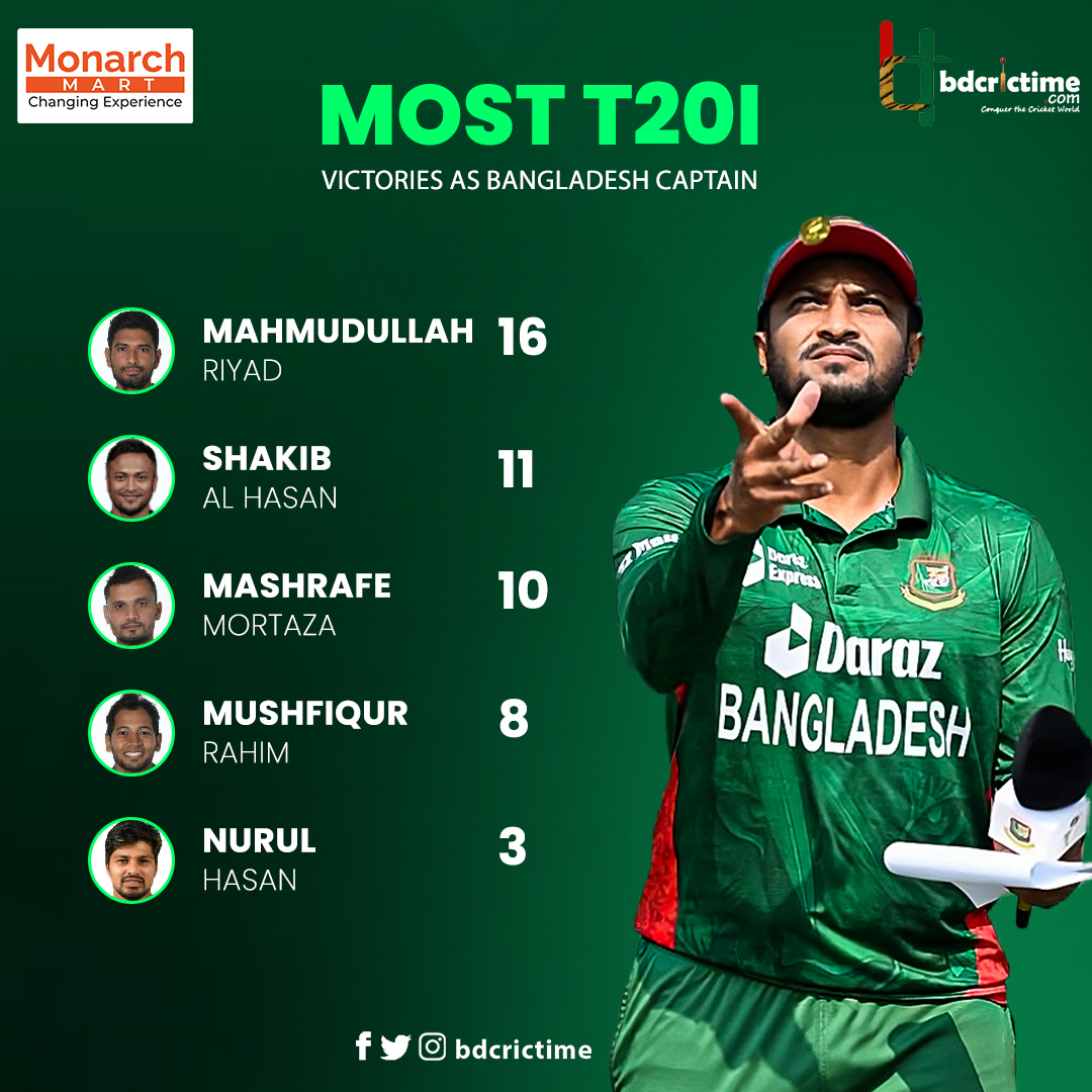 BDCricTime's tweet photo. Captain Shakib Al Hasan eclipses Mashrafe Mortaza
#BANvENG #SHA75 #ShakibAlHasan https://t.co/3qZxA1ojI2