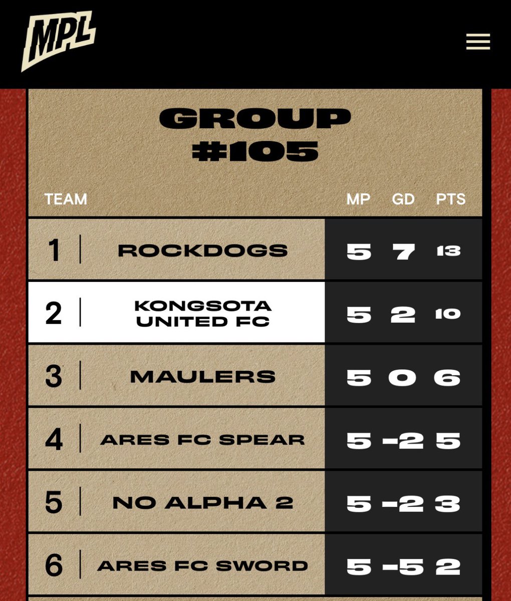 NFT_MC_MA's tweet photo. @MartianPLeague Weโre feeling pretty good over at @KongSotaUnited ๐ช๐ฝโฝ๏ธ
Second in our fixture going into the knockout stage ๐๐ฝ๐ฅ
#MN2Mars #WeAreKongSotaUnitedFC https://t.co/A62zlFd5WW