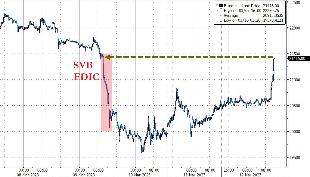 primalwolfx's tweet photo. $BTC and $ETH has completed a full round trip since the SVB blowup and is now marching higher

The narrative for decentralize finance is strengthening

Now just waiting for my NFT bags to complete a round trip https://t.co/kCunHB6lqv