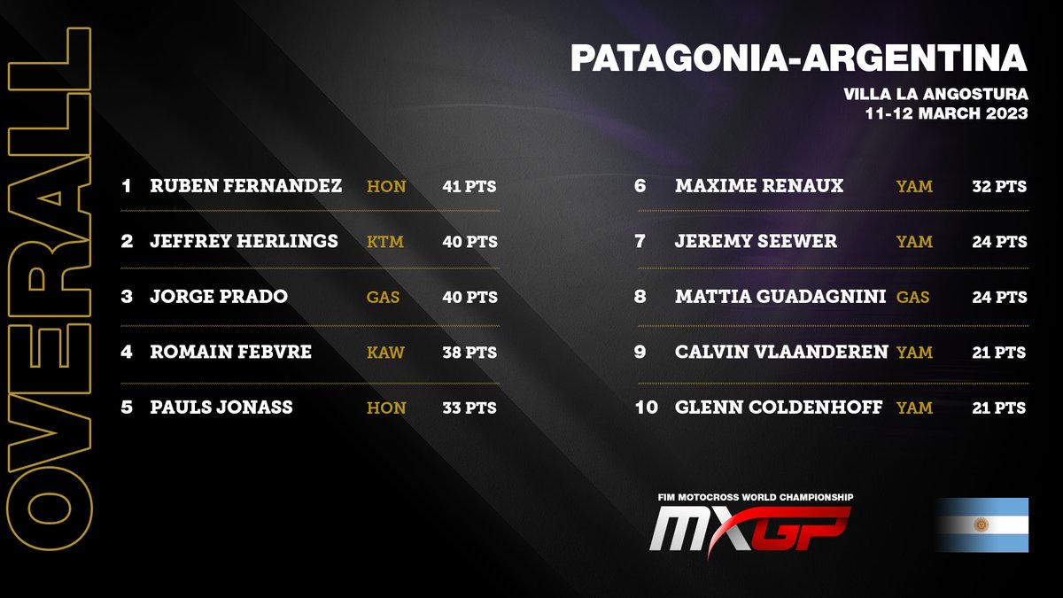 TOP 10 OVERALL of the MXGP of Patagonia-Argentina !

For all the results follow results.mxgp.com/reslists.aspx?…

#MXGPPatagoniaArgentina #MXGP #Motocross
