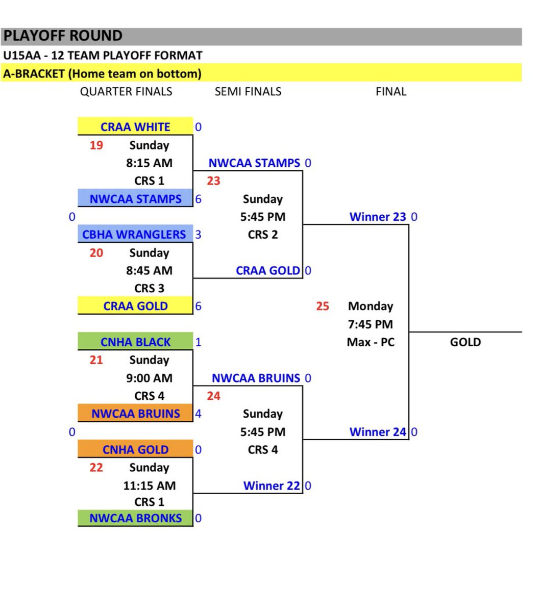 CalgaryRoyals's tweet photo. U15AA Playoffs - semi-finals tonight! CRAA Gold versus NWCAA Stamps at 5:45pm at Cardel rink 2! #GoldStandard #GoRoyals https://t.co/MwGt94dvf9