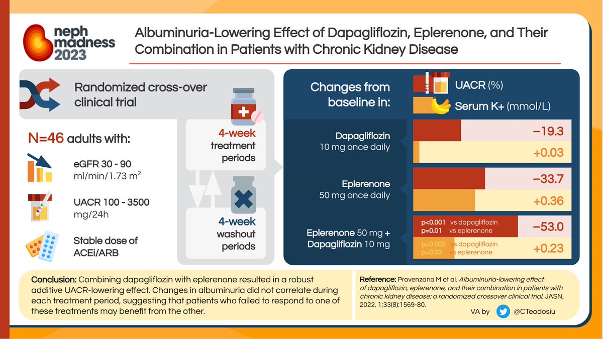 Nephro_Sparks's tweet photo. Synergistic response of SGLT2 inhibitors with MRAs (Eplerenone)
🔥more albuminuria reduction
🫥 less hyperkalemia
#TeamSteroidal
#NephMadness #MRARegion
https://t.co/fbAtNZhd8f https://t.co/PTj4BQGyf3