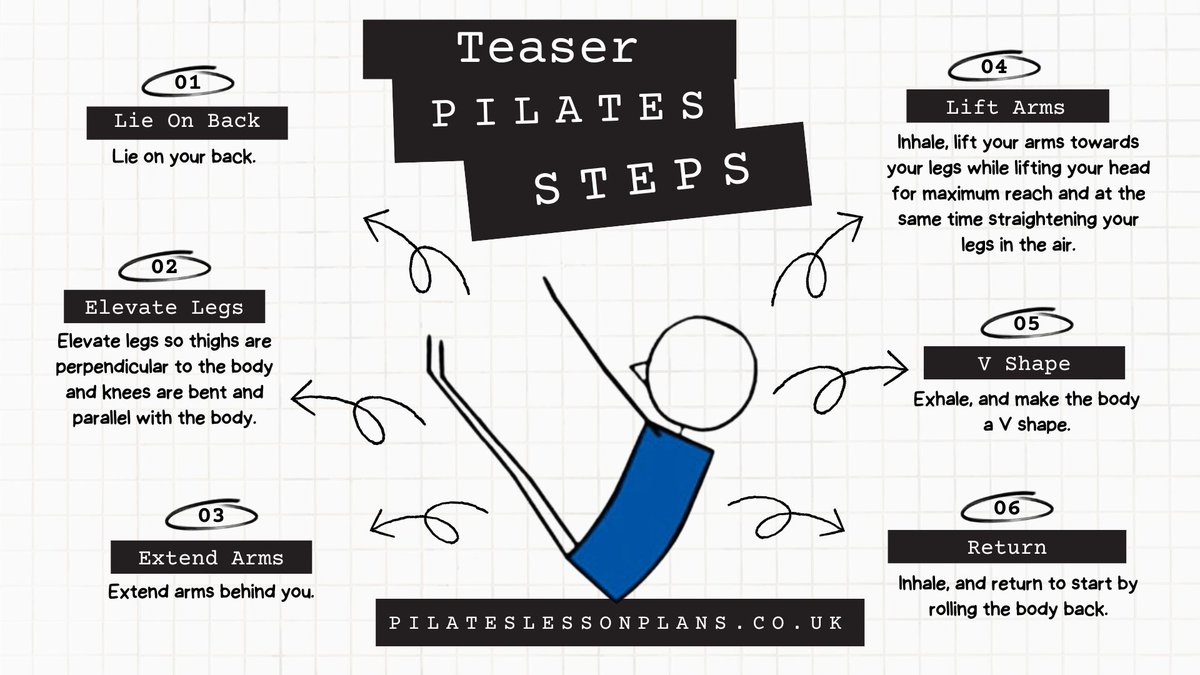 yogalessonplans's tweet photo. How To Teach Teaser Joseph Pilates Exercise In 6 Steps + Free Downloadable Infographic https://t.co/OlC5dP9alO #pilates #josephpilates #josephpilatesexercises #teaserpilates https://t.co/bg58GyVbVk