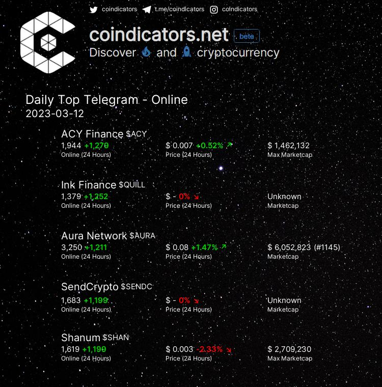 coindicators's tweet photo. Daily Top 🔥 Telegram - Online
🥇 $ACY +1,279
🥈 $QUILL +1,252
🥉 $AURA +1,211
🚀 $SENDC +1,199
🚀 $SHAN +1,199
More on https://t.co/OsxtC8uKb0
#AURA #ACY #SENDC #QUILL #SHAN https://t.co/yGtkCwGfF1