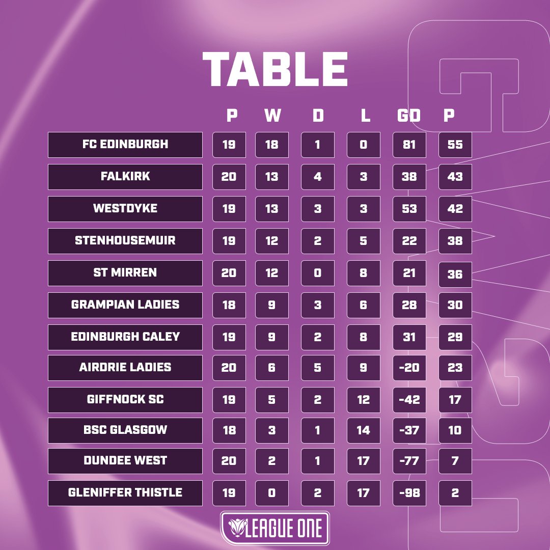 SWF League One on Twitter "L1 TABLE GW 2️⃣0️⃣ Falkirk up to second