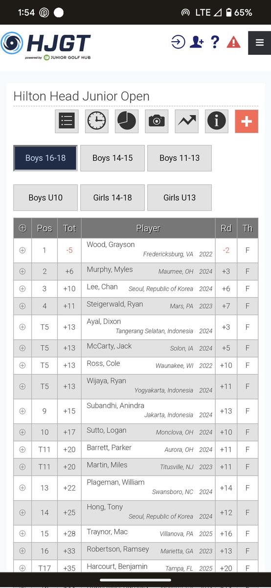 AW_Golf's tweet photo. Myles Murphy with a runner-up finish at the Hilton Head Junior Open finishing at +6. Logan Sutto finished 10th at +17. https://t.co/BSTbA5oLEB