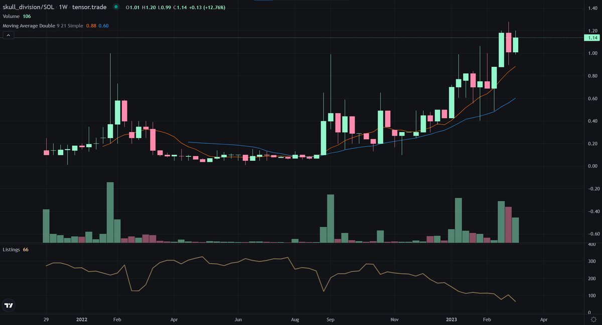 RIP to those who wrote us off. ☠️

We are coming back harder than ever with @Block9_NFT &amp; it will change everything!

Never fade. Get in early.