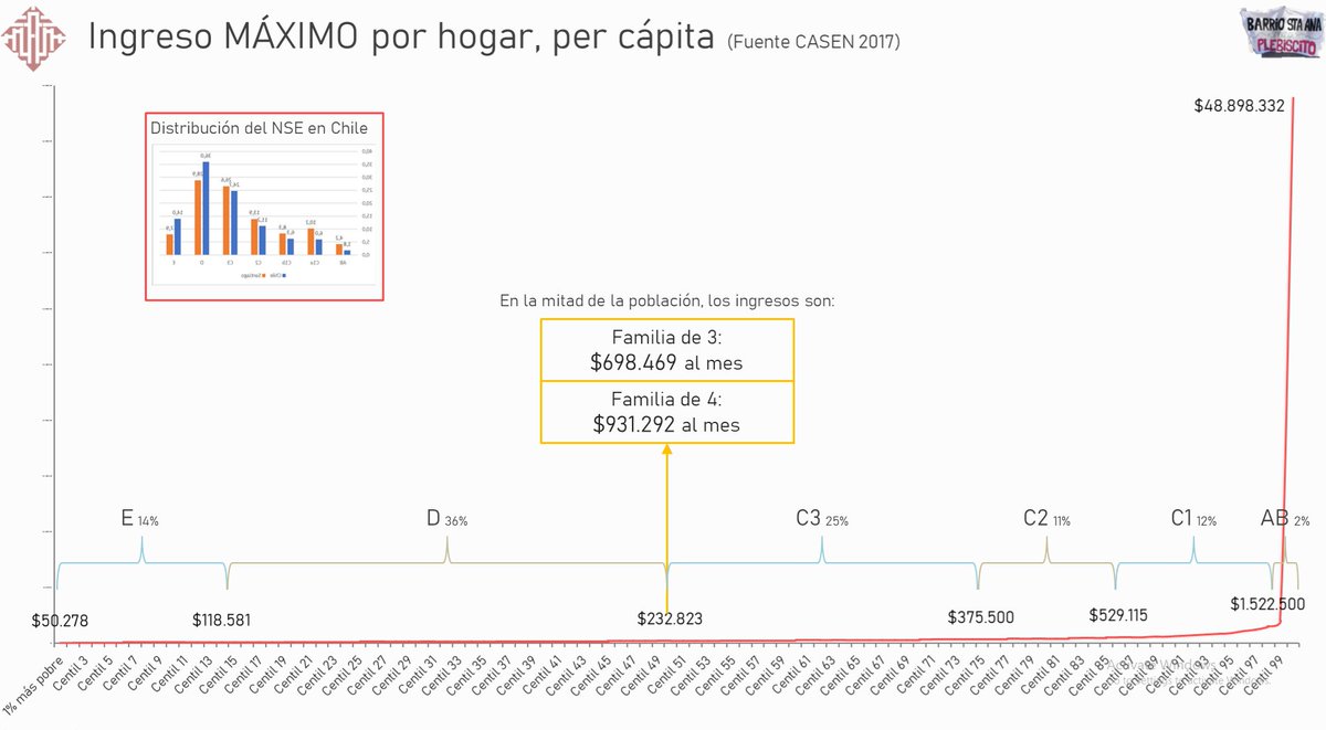 msgdance's tweet image. La medieval distribución de ingresos en Chile.

La línea roja muestra los ingresos per cápita máximos por hogar (Ing p/c), q es la suma de todos los ingresos de un hogar (formales e informales) y eso se divide por la cantidad de personas que vive en el hogar.
Bien plana la línea!