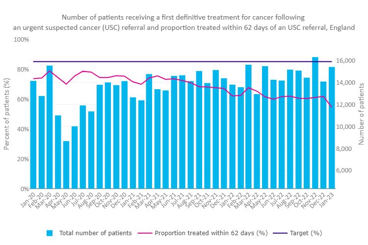 Latest #CancerWaitingTimes worst on record. 62 day referral to treatment target of 85% is at 54.4% (a further 5% below last record low in Jun 22). Patients face unacceptable waits for diagnosis & treatment. Will budget confirm funding for upcoming NHS workforce plan @Jeremy_Hunt?