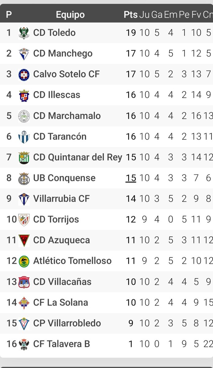 <a href="/CD_Toledo/">C.D. Toledo 🦅💚⚪️</a> mejor equipo de 2023, 10 jornadas, del Grupo 18 de 3ª RFEF