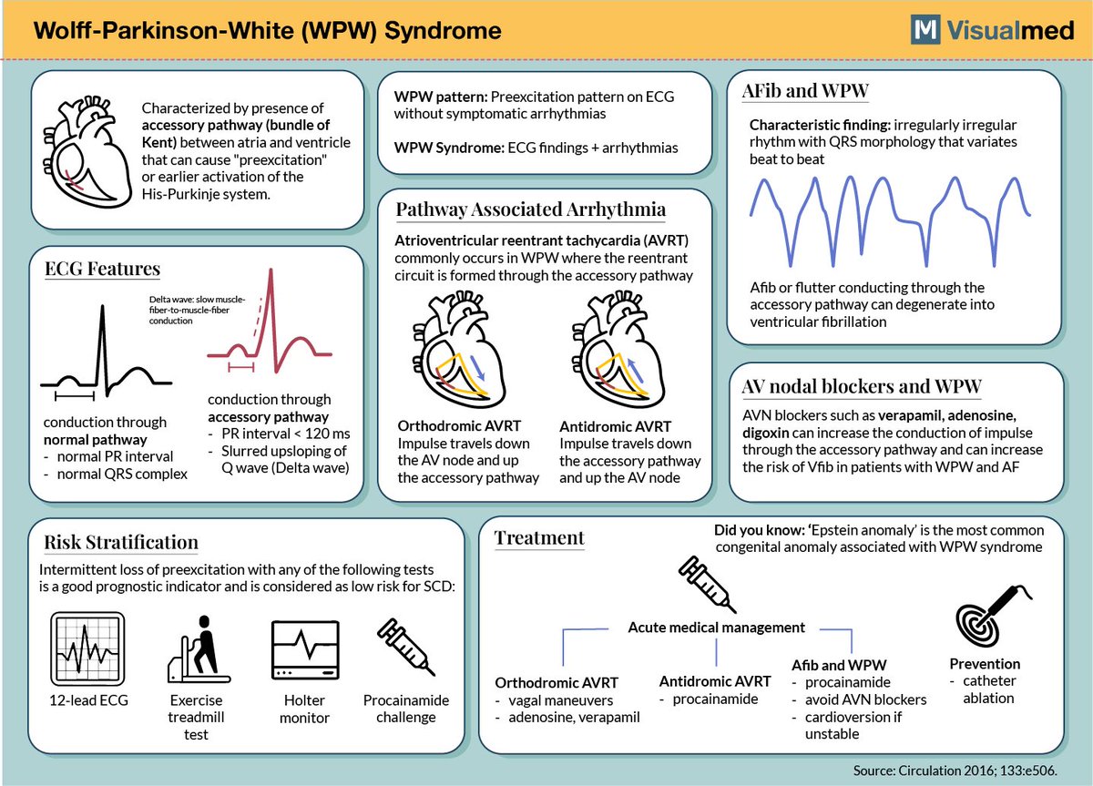 A brief overview infographic highlighting some important points on WPW diagnosis and management. #MedTwitter #CardioTwitter #FOAMed #MedEd