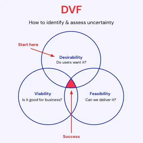 byosko's tweet image. Too many startups focus on feasibility first. They love building, so they build.

Too many corporate innovators focus on viability first. They need to prove (on a spreadsheet) that the business can be big enough.

Both are usually a path to failure.