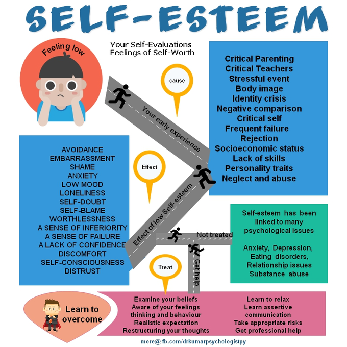 https://drkumarpsychologist.wordpress.com/2019/08/19/how-you-evaluate-yourself-learn-more-about-self-esteem/
