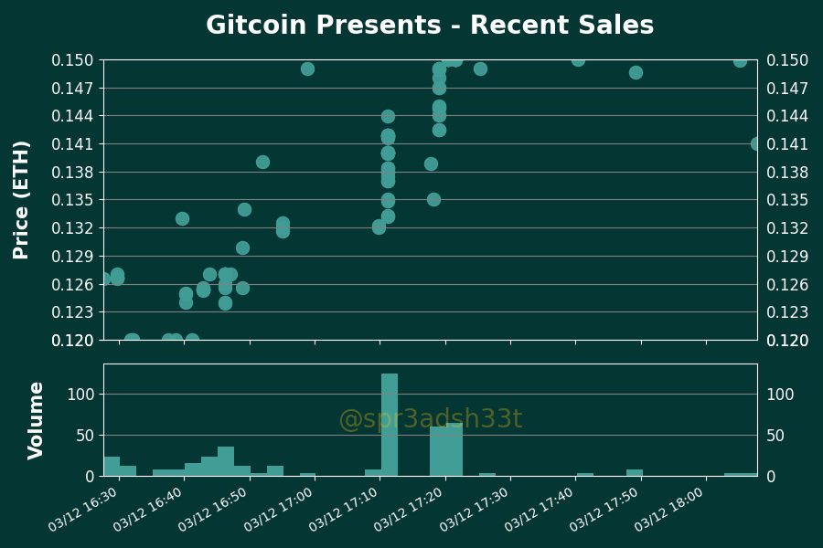 h2leads's tweet photo. Gitcoin Presents - Price Action Analysis
Floor Price: 0.1389 ETH
24 Hour Volume: 3721 Trxs | 466.41 ETH
Owners/Supply: 3353/9221
Buy Floor Now: https://t.co/kazoUQSsE4
View Activity: https://t.co/wNUyxeHig7
#GitcoinPresents #NFTs https://t.co/tLNIKMAx9v