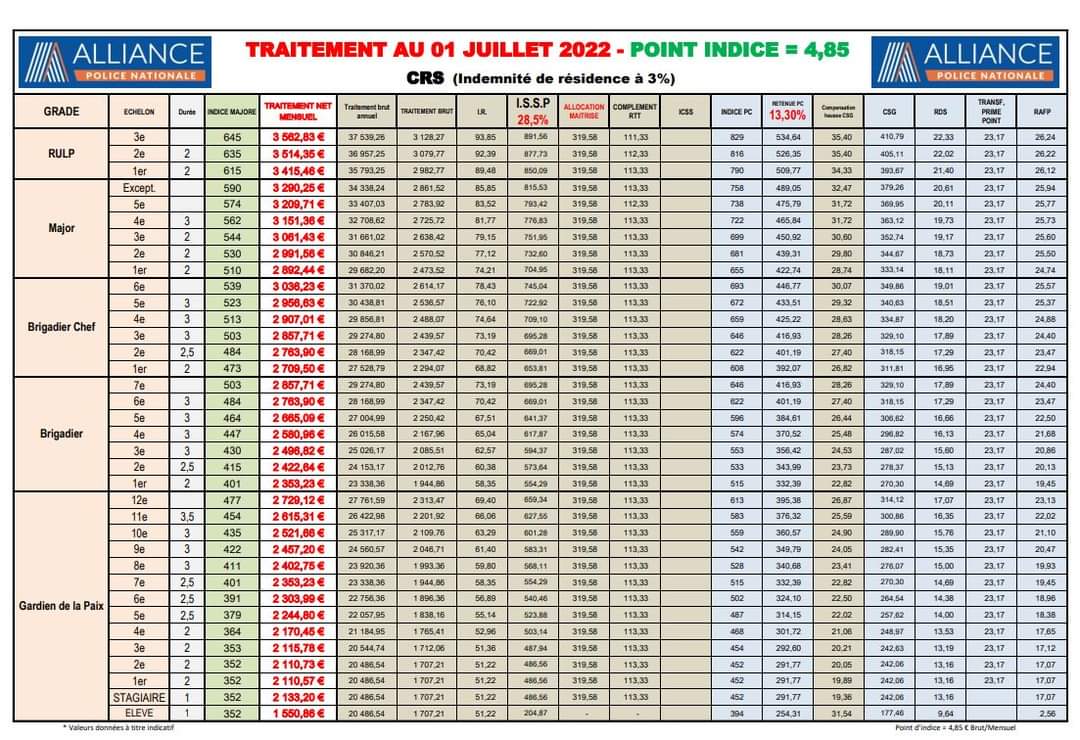 En France, un gardien de la paix 1ere année gagne plus qu'un professeur des écoles au bout de 14 ans.

Voilà.

Je retourne pleurer.