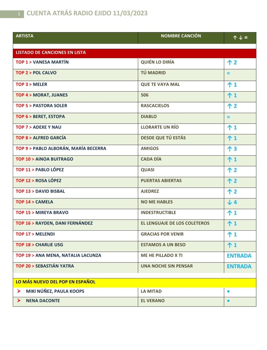 CuentaAtras_RE's tweet photo. Lista 11/03/2023 #cuentaatrasradioejido
#QuiénLoDiría de 🥇#VanesaMartín se lleva la medalla de oro esta semana.
En el 🥈 #Top2 #PolCalvo, con su tema #TúMadrid.
En el 🥉 #Top3 #Meler, con su éxito #QueTeVayaMal. https://t.co/9TBGjWIrwt