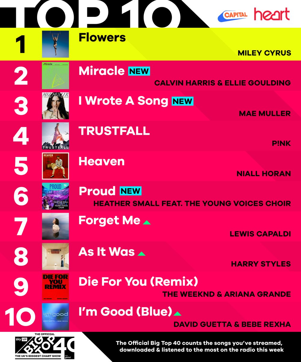 The Official Big Top 40 from Global on Twitter: &ldquo;What song on the Top