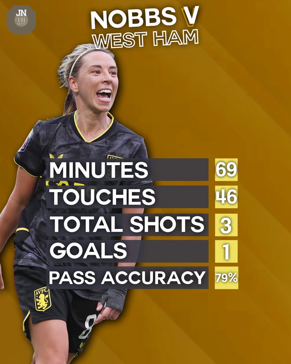 JN8Archive's tweet photo. Jordan Nobbs and Aston Villa with a big win against West Ham United 💪

Nobbs’s goal today moves her into fifth place in the @BarclaysWSL all-time goal scorer list with 56 total goals! https://t.co/xyWgigpwLt
