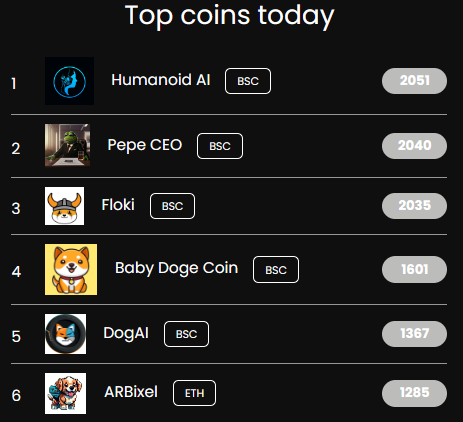 CoinMetaHub's tweet photo. Top tokens today on https://t.co/bp7byI3F22 - Which are you buying?

1) @humanoidailabs #Humanoid
2) @PepeCEOofficial $PEO
3) @RealFlokiInu #Floki
4) @babydoge #BABYDOGE 
5) @DogaiOfficial $DOGAI
6) @arbixel #ARBixel https://t.co/TsrzcwDm1E