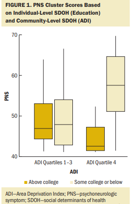 Team pub led by @EmoryNursing postdoc @ZahraAB20 etal on Assoc's Betwn Social Determinants of Health (SDOH) & Psychoneurologic Symptoms (PNS) in Women w Gyne #Cancers: Mar 2023, ONF, 50(2) Results: low educ, income, nemployment &disadvantaged neighborhoods associated w more PNS