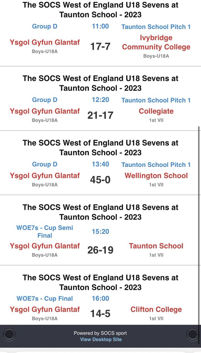 🏆 Pencampwyr West of England 7s Champions 🏆

Ymdrech wych i gipio’r gwpan. Dangos calon anferth yn y ddwy gêm olaf.
Ben Roberts - chwaraewr y twrnament

Congrats to Ben Roberts winning player of the tournament!

Semi final v Taunton School 26-19 
Ffeinal v Clifton College 14-5