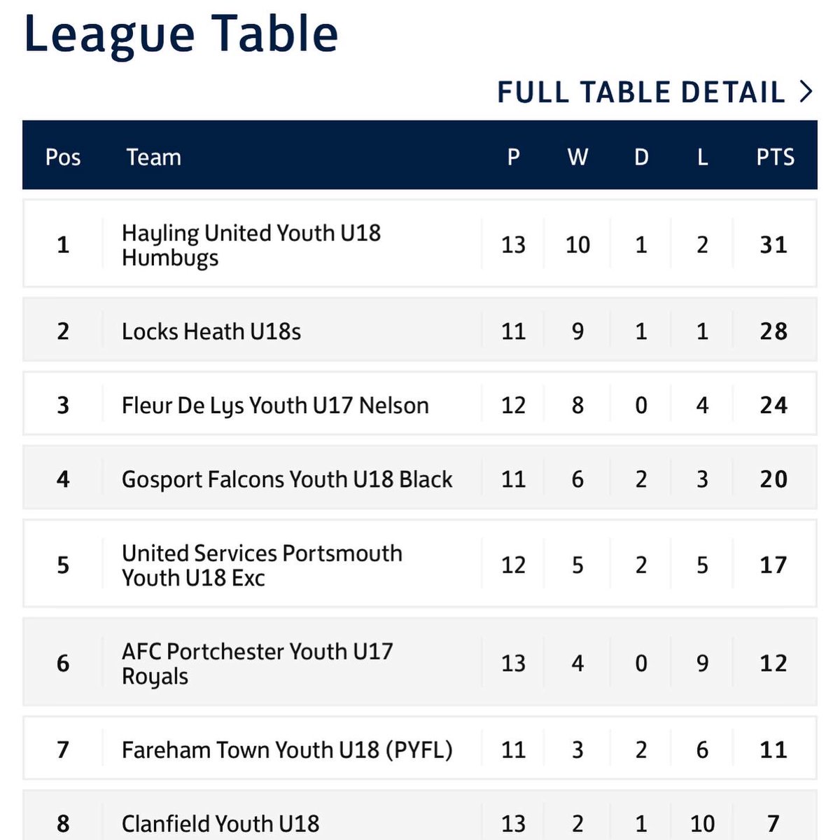 hayling_s's tweet photo. 🏆 Portsmouth Youth Football League u18”s 

12 March 23

Hayling Utd 5-0 Fareham Town

⚽️ Ronnie Mardell 
⚽️⚽️ Mason Willis
⚽️ Kaii McCormack
⚽️ Charlie Maguire

Hayling kept up the pressure at the top of the league with the win against Fareham Town youth. https://t.co/gqP97YSbjK