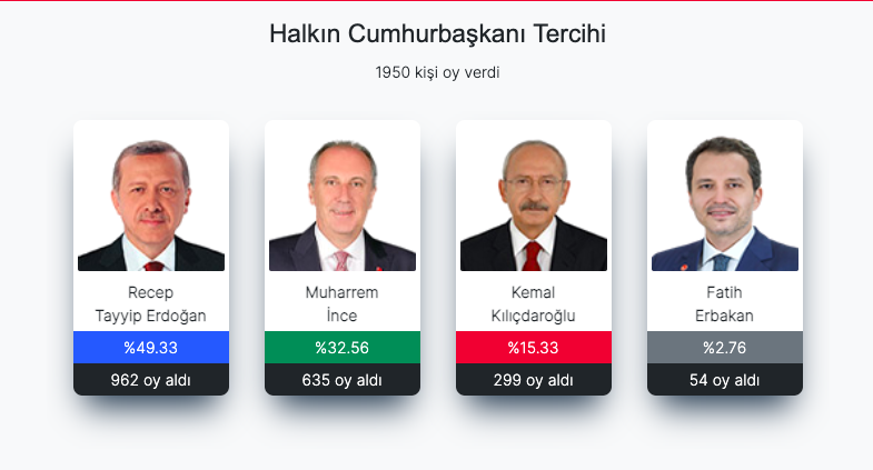 Canlı Anket Sonuçları ve Anket için
sendeoyver.com 
Cumhurbaşkanımız Sayın #HAARP Yavuz Bingöl Hulusi Akar #AKPyeOyYok Hatay'ın Kırıkhan İstifa Semih Saygıner Selin Ciğerci Sivas Utanmaz Oğlum #memleketİNCEdiyor #MemleketPartisi  Muhafazakar Sedef Şaka ProfileBakanları