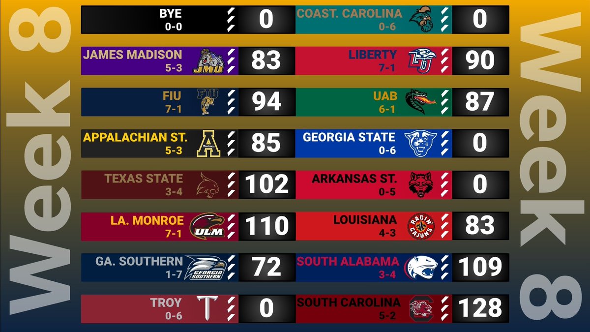 SBC_RBCDL's tweet photo. Weeks 8 &amp; 9: Liberty defeats JM by a TD then shuts out CCU. FIU hands UAB their 1st loss. App State shuts out Georgia State before losing to Louisiana. Texas State wins by 102 then loses to UAB. South Bama wins with back 2 back 109s. SC wins a couple more. and ULM takes down UL. https://t.co/W3deexNFpw