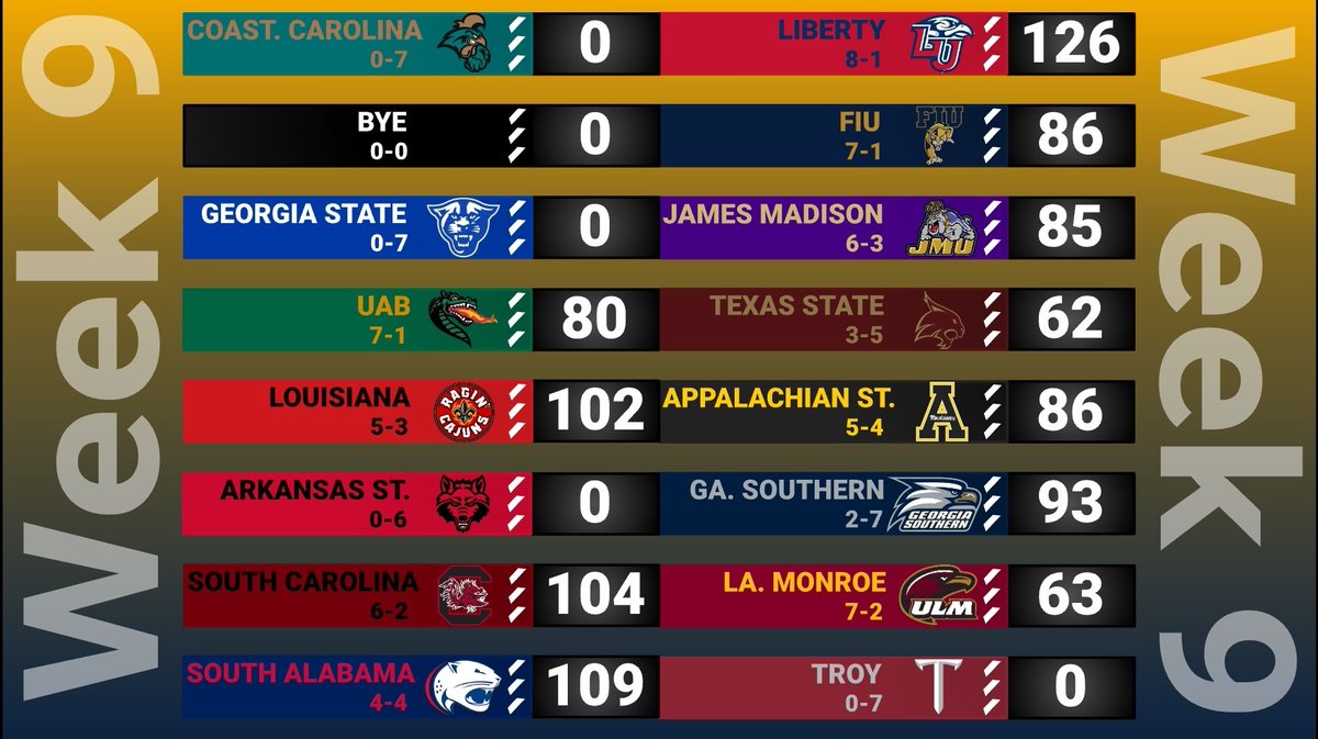 SBC_RBCDL's tweet photo. Weeks 8 &amp; 9: Liberty defeats JM by a TD then shuts out CCU. FIU hands UAB their 1st loss. App State shuts out Georgia State before losing to Louisiana. Texas State wins by 102 then loses to UAB. South Bama wins with back 2 back 109s. SC wins a couple more. and ULM takes down UL. https://t.co/W3deexNFpw