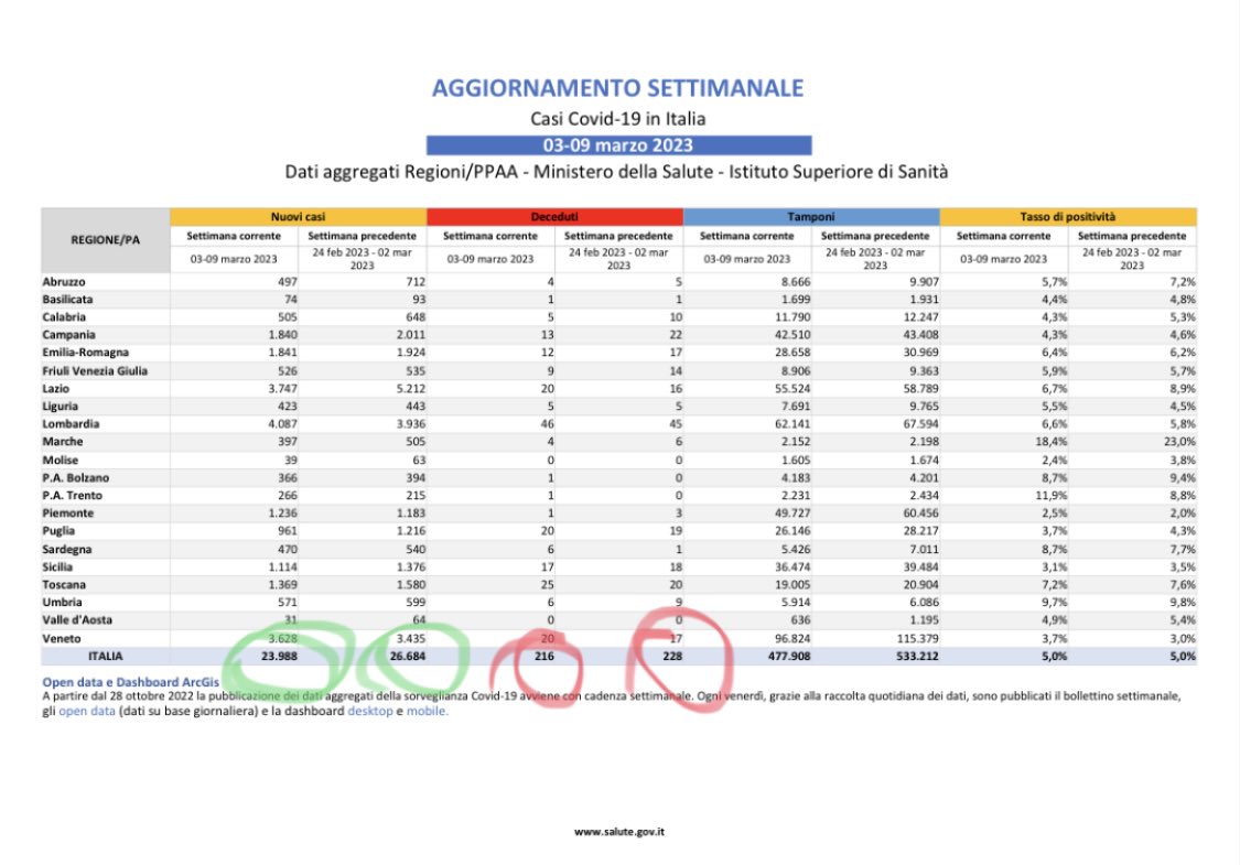 rovizzil's tweet photo. Dati Covid questa settimana : 23988 nuovi casi e 216 deceduti 🤔 ricordo ancora quando a Roma siamo stati chiusi in casa con 50 casi in città … uhm 😐 https://t.co/aaXTJk4nsG