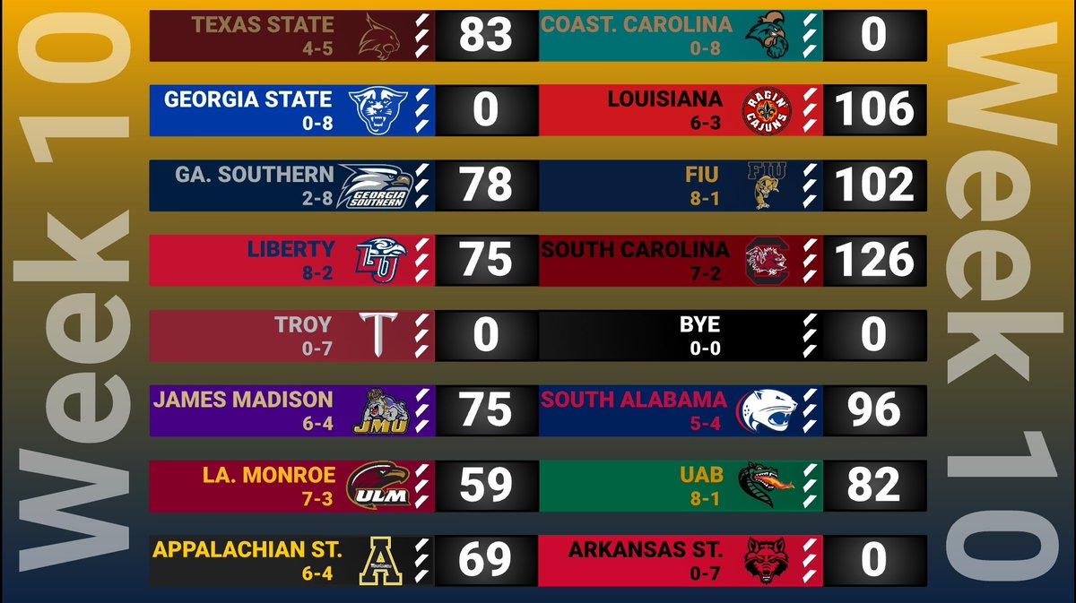 SBC_RBCDL's tweet photo. Weeks 10 &amp; 11: Texas State, Louisiana, Liberty, ULM, and App State all go 1-1. FIU scores wins over Georgia Southern and Texas State. SC beats both Virginia teams. South Bama extends their win streak to 4. And UAB gets a couple of low scoring wins. https://t.co/GtdbtdKM3g